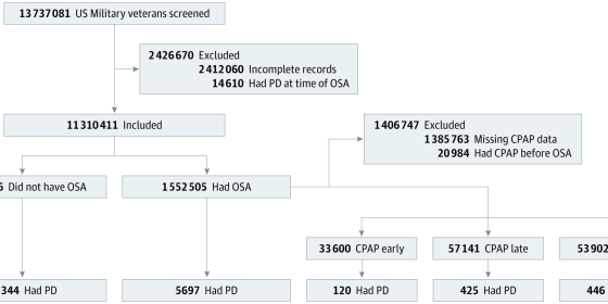 Obstructive Sleep Apnea, Positive Airway Pressure, and Implications of Early Treatment in Parkinson Disease